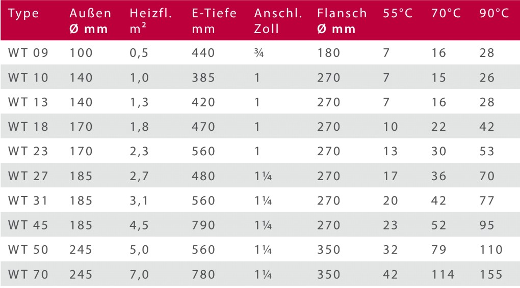 est-leistungsdaten-anschlussdaten-wt-ehs