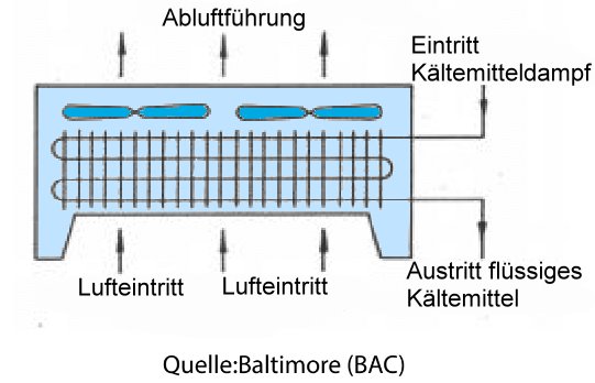 waermerueckgewinnung Luftgekühlter Verflüssiger